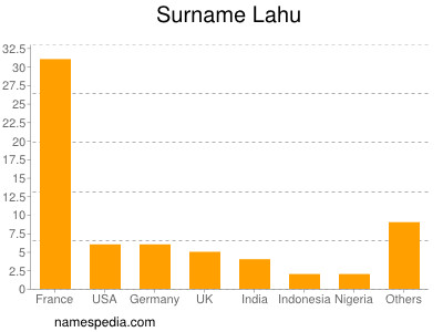 Surname Lahu