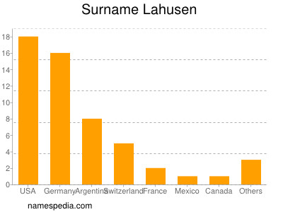 Familiennamen Lahusen