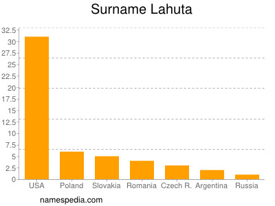 Familiennamen Lahuta