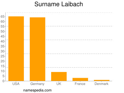 nom Laibach
