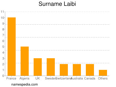 Familiennamen Laibi