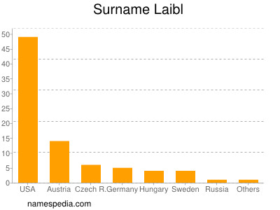 Familiennamen Laibl