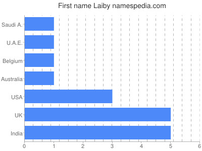 Vornamen Laiby