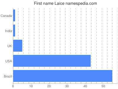 Vornamen Laice