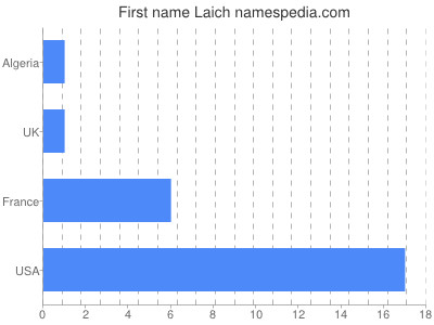 Given name Laich