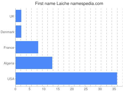 Vornamen Laiche