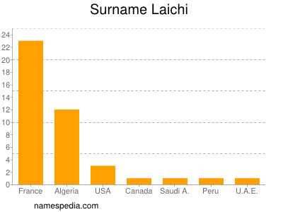 nom Laichi