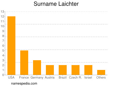 Familiennamen Laichter