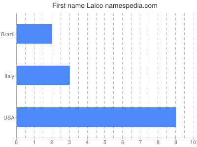 Vornamen Laico