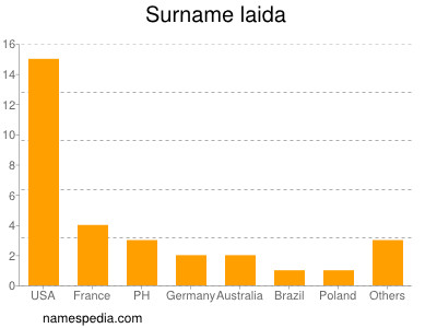 Surname Laida