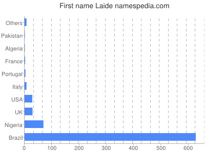 Laide - Names Encyclopedia