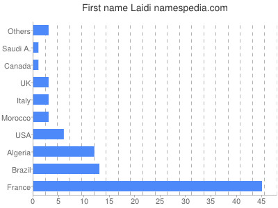 Vornamen Laidi