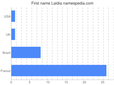 Vornamen Laidia