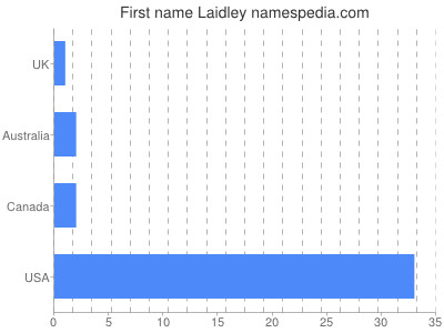 Vornamen Laidley