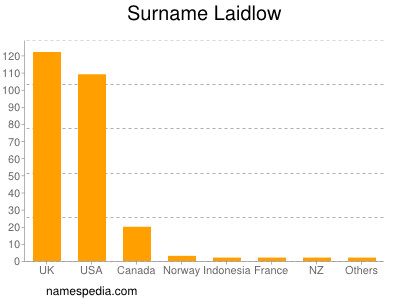 Familiennamen Laidlow