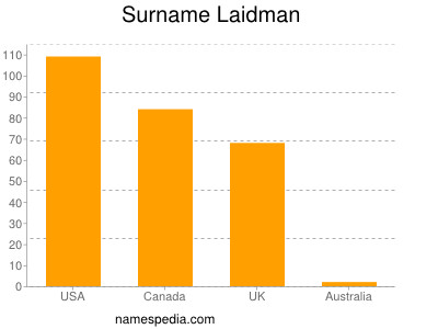 Familiennamen Laidman