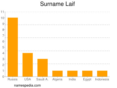 Familiennamen Laif