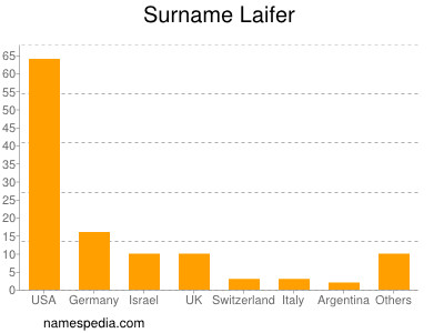Surname Laifer