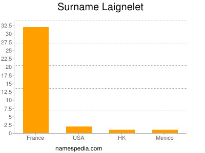 nom Laignelet