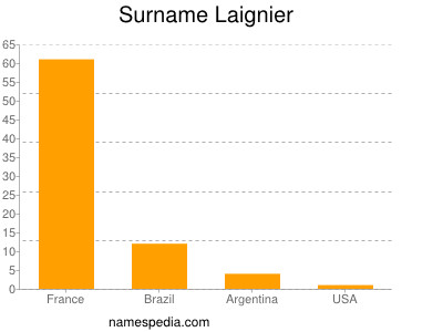 nom Laignier