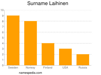 Familiennamen Laihinen