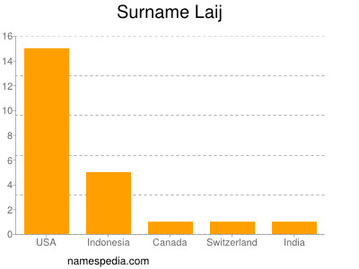 Surname Laij