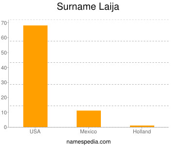 Familiennamen Laija