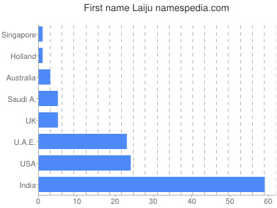 Vornamen Laiju