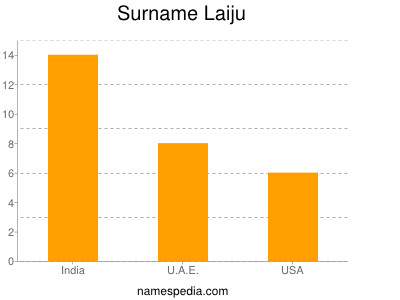 Surname Laiju