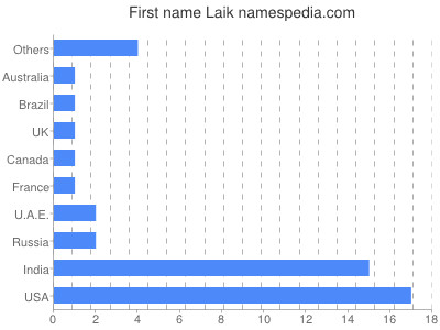 Given name Laik