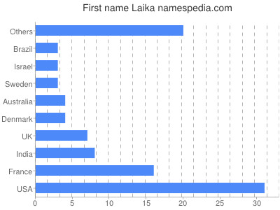 Vornamen Laika