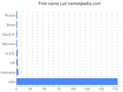 Given name Lail