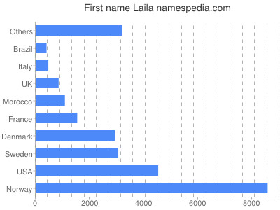 Vornamen Laila