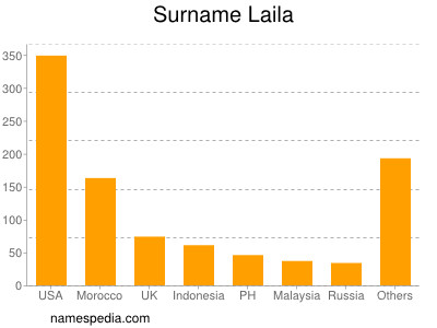 Familiennamen Laila