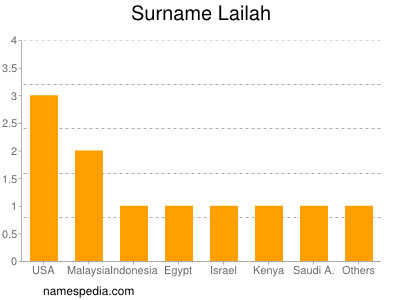 Surname Lailah