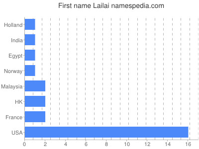Vornamen Lailai