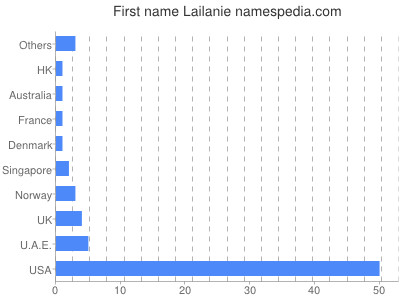 Given name Lailanie