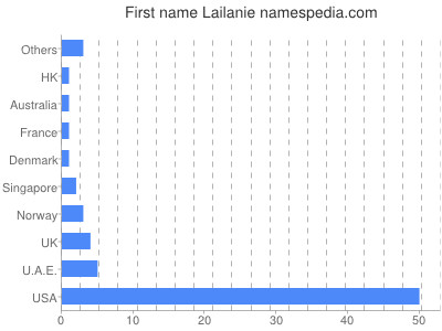 prenom Lailanie