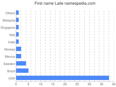 Vornamen Laile