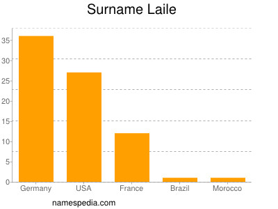Surname Laile