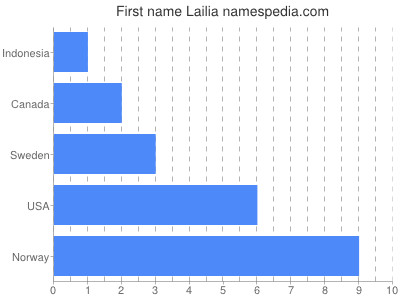 prenom Lailia