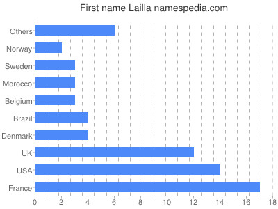Vornamen Lailla