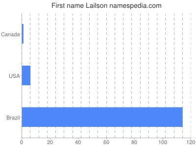 Vornamen Lailson