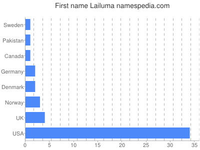 Vornamen Lailuma