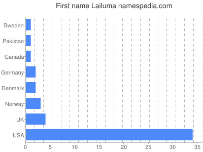 prenom Lailuma