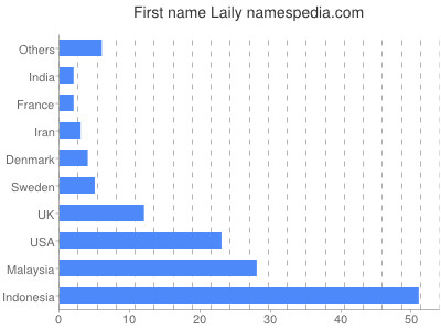Vornamen Laily