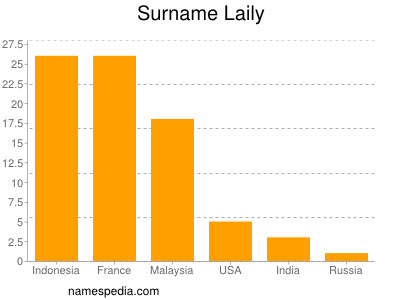 Familiennamen Laily