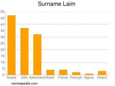 Surname Laim