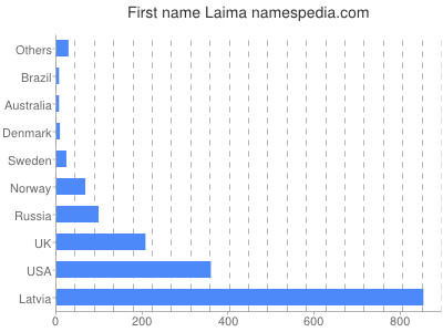 Given name Laima