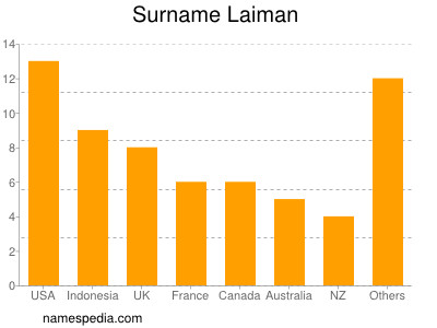 Surname Laiman